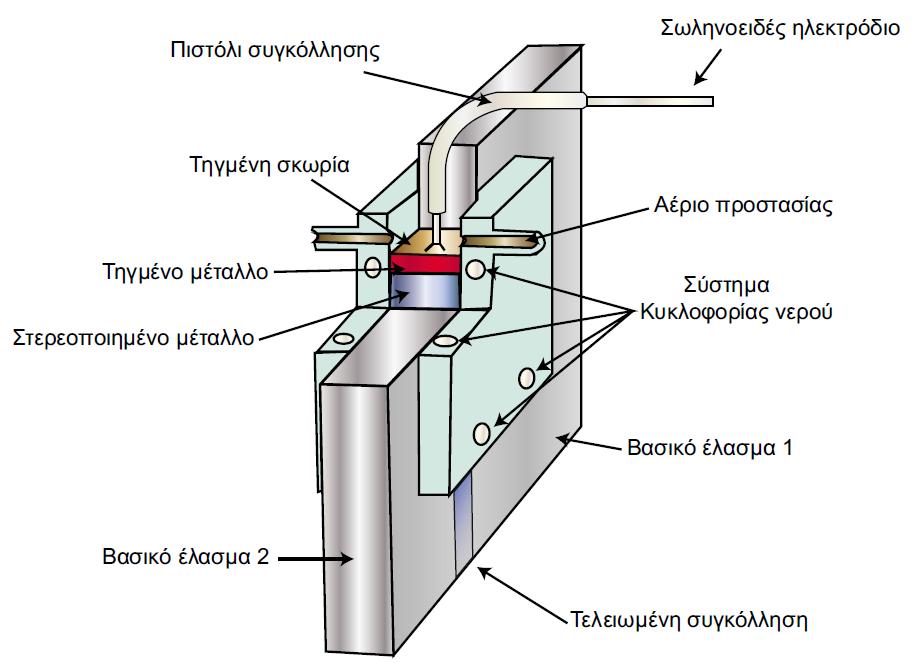 Electrogas Welding (EGW Ηλεκτροαέρια) Παραλλαγή μεθόδων GMAW και FCAW, από μηχανική άποψη