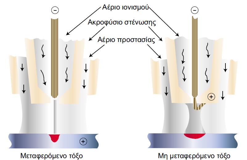 Συγκόλληση και κοπή με τόξο πλάσματος (PAW, PAC) Τύποι τόξου Μεταφερόμενο (transferred arc) το κυρίως τόξο σχηματίζεται μεταξύ του ηλεκτροδίου και των προς συγκόλληση ελασμάτων επιτυγχάνεται μεταφορά