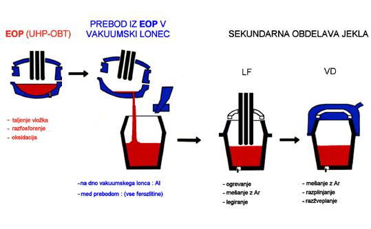 legiramo 25 Leta 1983 je bila uvedena ponovčna metalurgija (VADpostopek).