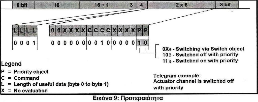 2.6.3 Προτεραιότητα Με τη βοήθεια του DPT «Προτεραιότητα» είναι δυνατός ο έλεγχος δεκτών (δυαδικών εξόδων) μέσω συστήματος ελέγχου ενός ανωτέρου επιπέδου, εκτός από τον συνηθισμένο χειρισμό τους.