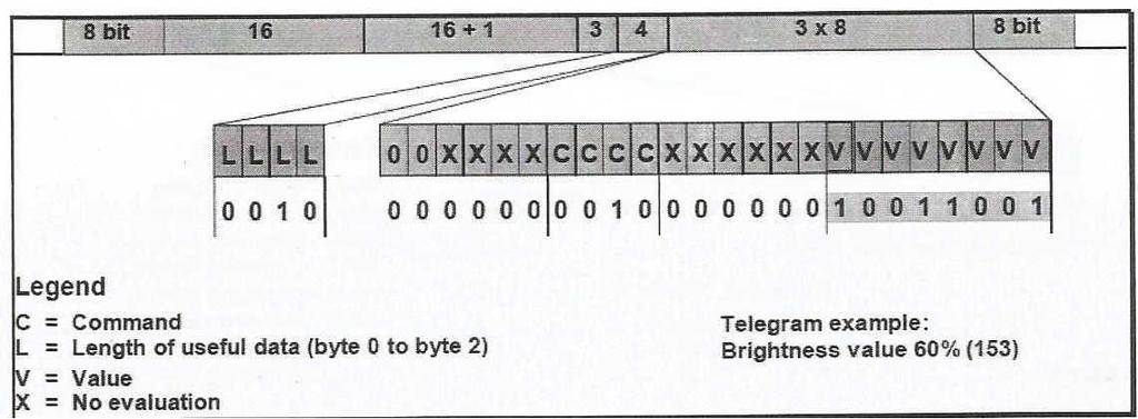 Με τη λειτουργία «Απόλυτο Dimmer> επιλέγεται μία τιμή φωτεινότητας μεταξύ 1 (ελάχιστη) και 255 (μέγιστη).