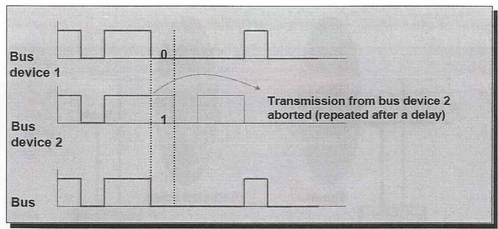 2.8 Διαχείριση διενέξεων Εάν ένας συνδρομητής θέλει να αποστείλει στο Bus ένα τηλεγράφημα και το Bus δεν είναι κατειλημμένο, τότε η αποστολή μπορεί να γίνει άμεσα.