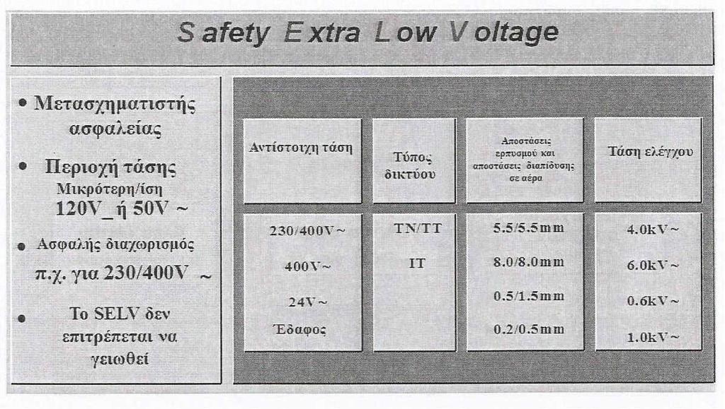 3 o Κεφάλαιο TP1 ΕΓΚΑΤΑΣΤΑΣΗ KNX Σχήμα 3.1 Δίκτυα SELV 3.