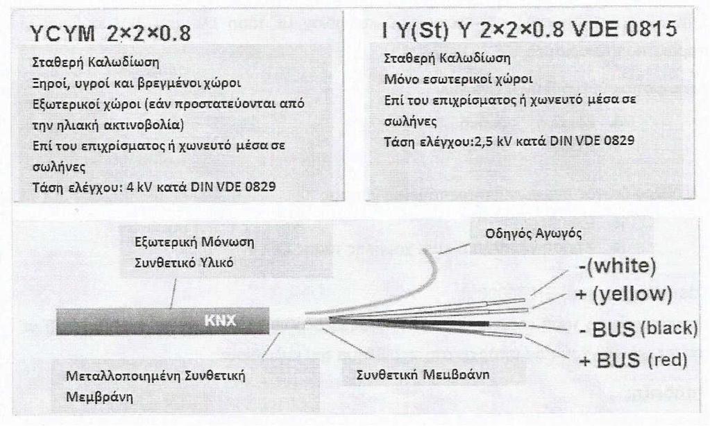 3.3 Τύποι καλωδίων Bus Τα καλώδια ΤΡ1, τα οποία πληρούν τις προϋποθέσεις της ΚΝΧ όπως αυτές αναφέρονται στο Volume 9 του εγχε
