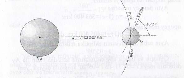 dövrünə bərabərdir. Ayın öz oxu ətrafında fırlanması və Yer ətrafında dolanması eyni istiqamətdə baş verdiyindən Yerdən Ayın yalnız bir tərəfi, daha doğrusu, Ay səthinin yarısı görünür. Şəkil 6.