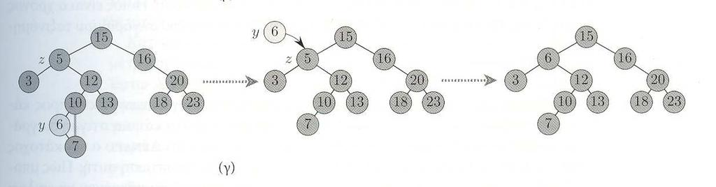 = z) z->key = y->key; if y has other fields copy them two; return y; x ΗΥ24 - Παναγιώτα Φατούρου 19 x y x z Ταξινοµηµένα ένδρα Θεώρηµα Η χρονική πολυπλοκότητα των λειτουργιών Insert(), Delete() και