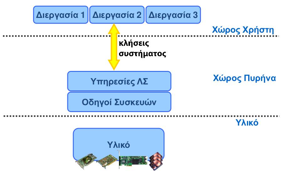 Οργάνωση ΛΣ (επανάλ) 05 /