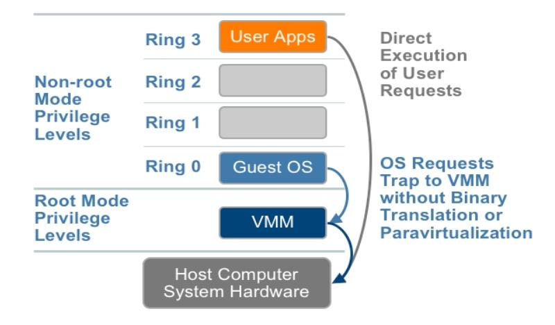 Hardware-assisted virtualization Πλεονεκτήματα Εύκολη δημιουργία/διαχείριση εικονικών μηχανών Καλύτερη επίδοση (λόγω υποστήριξης από το υλικό)