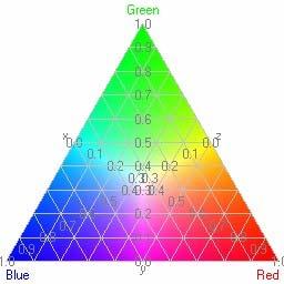Coordonate de cromaticitate Normalizare a valorilor tristimulus (T 1, T 2, T 3 ): T1 t1 = T1 + T2 + T3 T2 t2 = T1 + T2 + T3 T3 t3 = T + T + T 1 2 3 t + t2 + t3 1 = 1 cele trei valori sunt liniar