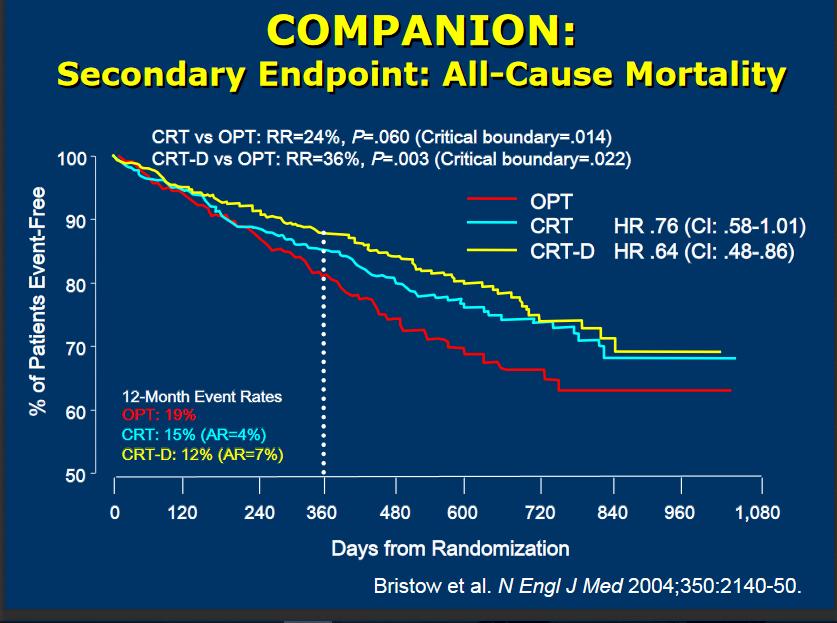 Σε ποιούς ασθενείς αρκεί η CRT-P; H Μελέτη COMPANION ήταν η μόνη τυχαιοποιημένη μελέτη που έδειξε ότι οι ασθενείς που έλαβαν CRT-D παρουσίασαν μείωση του κινδύνου νοσηλείας και θανάτου 40%σε σύγκριση