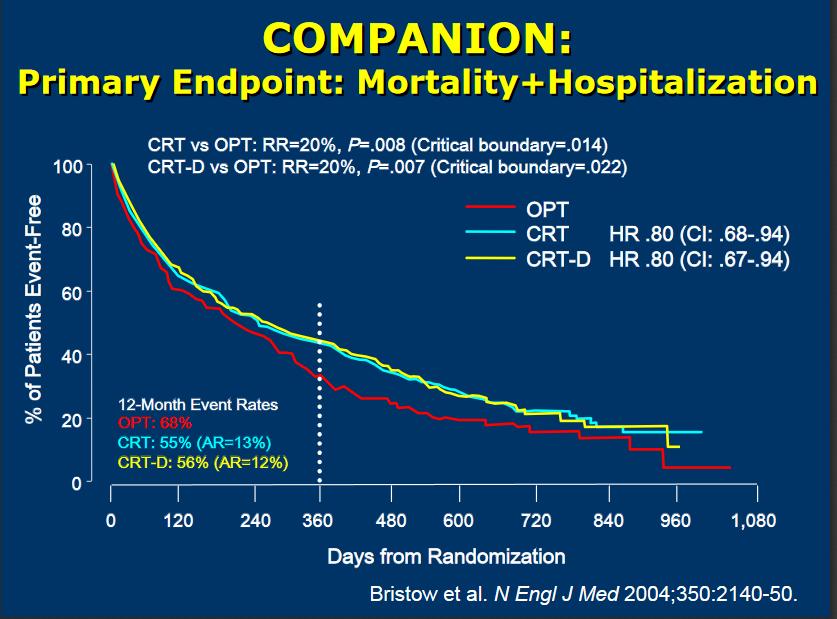 Επίσης οι ασθενείς της ομάδας CRT-D παρουσίασαν μείωση της ολικής θνητότητας 36% έναντι των ασθενών της ομάδος που έλαβε μόνο φαρμακευτική θεραπεία, ενώ οι ασθενείς της ομάδας ( CRT-P) παρουσίασαν
