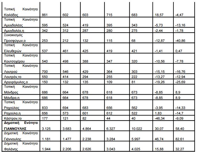Πηγή: ΕΣΥΕ 2001 όπως αναφέρεται στο Επιχειρησιακό πρόγραμμα Δήμου Λαρισαίων 2011 Ο πληθυσμός του Δήμου Λαρισαίων(162.591 κάτοικοι) αποτελεί περίπου το 1,5% του συνολικού πληθυσμού.