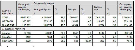 Πίνακας 3.3: Διάρθρωση απασχόλησης-ανεργίας. Πηγή: ΕΣΥΕ 2001, όπως αναφέρεται στο Επιχειρησιακό Πρόγραμμα Δήμου Λαρισαίων 2011-2014.