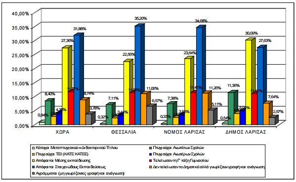 Διάγραμμα 3.2: Επίπεδο Εκπαίδευσης για τη Δημοτική Ενότητα Λάρισας, έτος 2001 Πηγή: ΕΣΥΕ 2001, όπως αναφέρεται στο Επιχειρησιακό Πρόγραμμα Δήμου Λαρισαίων 2011-2014. 4.