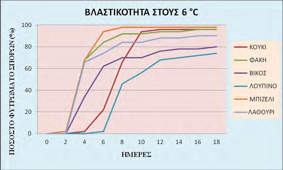 Αύξηση της θερμοκρασίας στους 6 0 C όπως φαίνεται στο Διάγραμμα 4.