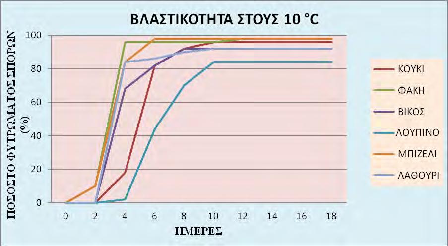 Αύξηση της θερμοκρασίας στους 10 0 C όπως φαίνεται στο Διάγραμμα 4.5 είχε ως αποτέλεσμα την έναρξη της βλάστησης των σπόρων και των έξι χειμερινών ψυχανθών από τη 2 η ημέρα παρακολούθησης.
