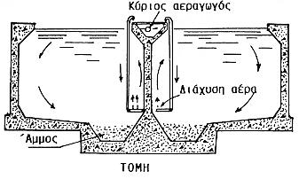 Καηαθόξπθνη Ακκνζπιιέθηεο Γεκηνπξγνύλ κε ηελ δηάηαμε αεξηζκνύ ειηθνεηδή ξνή ησλ πγξώλ