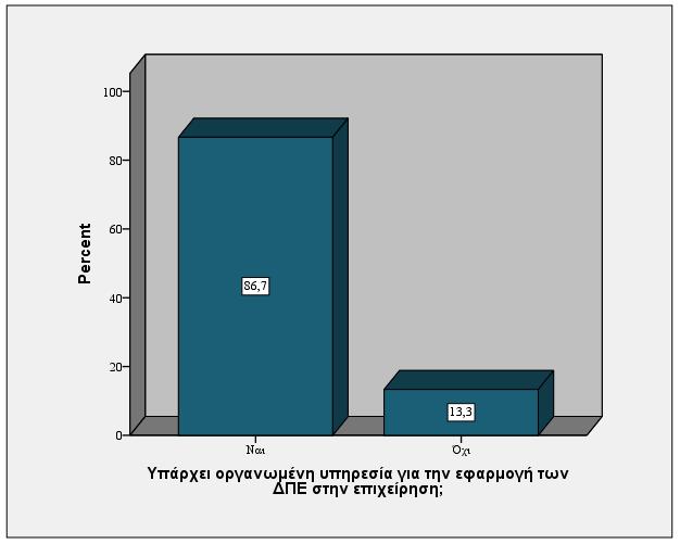 Δλ ζπλερεία παξαηεξείηαη φηη ην 86,7% ησλ εηαηξηψλ ηνπ δείγκαηνο ηεο κειέηεο ιεηηνπξγεί νξγαλσκέλε