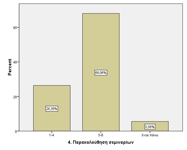 Στην τέταρτη ερώτηση διερευνάται ο αριθμός των σεμιναρίων (σχετικών με το αντικείμενο εργασίας του) που έχει παρακολουθήσει ο ερωτώμενος. Τα αποτελέσματα εμφανίζονται στον παρακάτω πίνακα. 4.