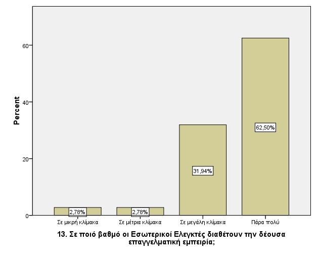 Με την ερώτηση 13 