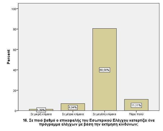 Στην επόμενη ερώτηση εξετάζεται ο βαθμός που ο επικεφαλής του Εσωτερικού Ελέγχου καταρτίζει ένα πρόγραμμα ελέγχων με βάση την εκτίμηση κινδύνων. Τα αποτελέσματα εμφανίζονται στον παρακάτω πίνακα. 16.