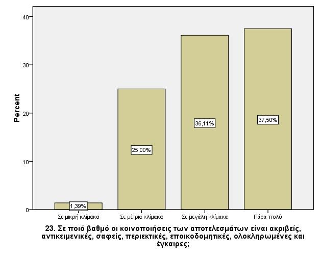 Με την ερώτηση 23 διερευνάται ο βαθμός που οι κοινοποιήσεις των αποτελεσμάτων είναι ακριβείς, αντικειμενικές, σαφείς, περιεκτικές, εποικοδομητικές, ολοκληρωμένες και έγκαιρες.