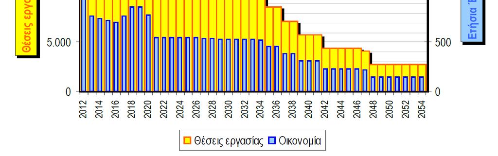 Σύμφωνα με στοιχεία του 2012 Σχεδιασμός αξιοποίησης στην μεταλιγνιτική εποχή Η Περιφέρεια έχει αναθέσει την εκπόνηση Επιχειρησιακού Σχεδίου Ανάπτυξης για τη μεταλιγνιτική περίοδο.