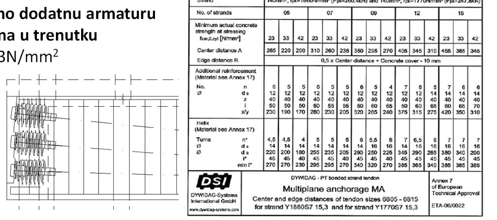 PLAN ARMATURE PREDNAPETOG Dodatna armatura oko sidara natega U tehničkim dopuštenjima proizvodaćanatega dane su preporuke za odabir dodatne armature oko sidara natega za preuzimanje velikih