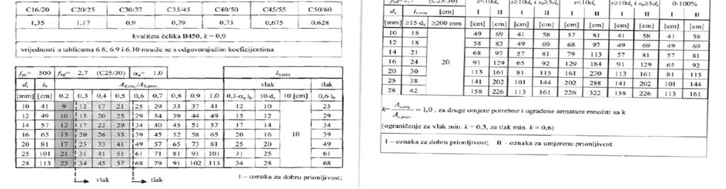 Formule prema HRN EN 1992 ili iz tablica za