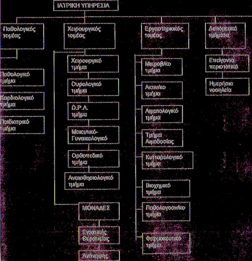 Οργανόγραμμα διάρθρωσης