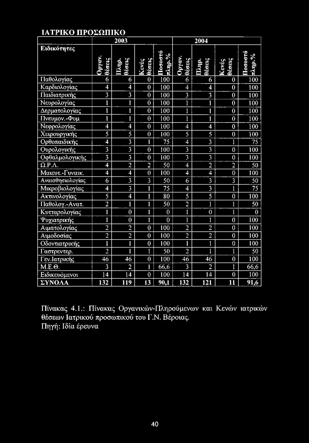 % Παθολογίας 6 6 0 100 6 6 0 100 Καρδιολογίας 4 4 0 100 4 4 0 100 Παιδιατρικής 3 3 0 100 3 3 0 100 Νευρολογίας 1 1 0 100 1 1 0 100 Δερματολογίας 1 1 0 100 1 1 0 100 Πνευμον.