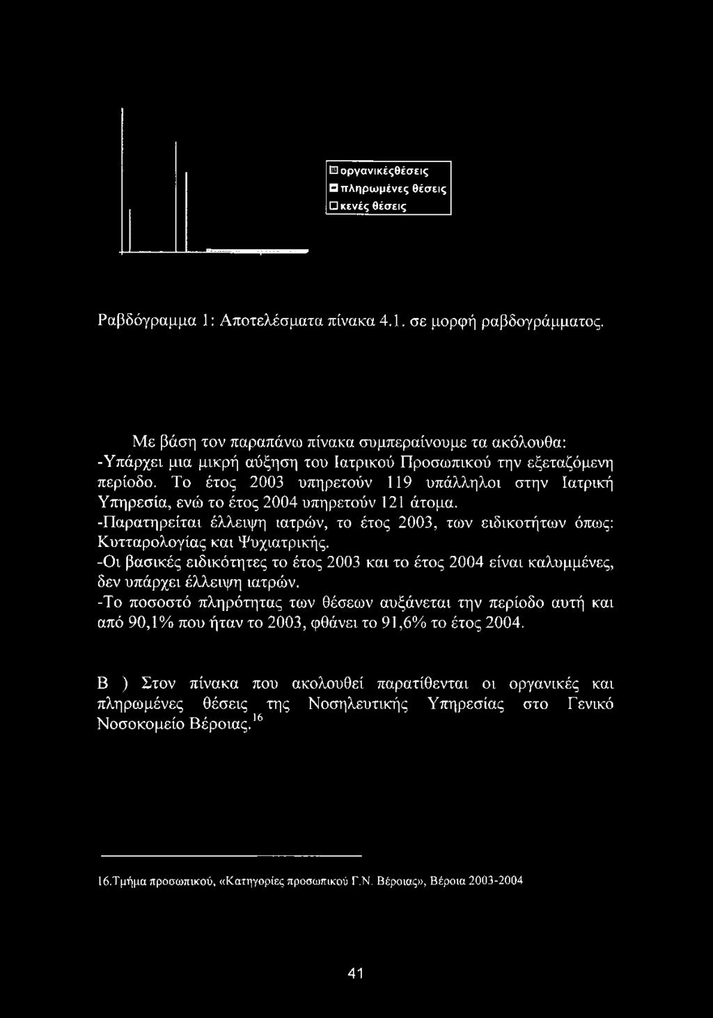 Με βάση τον παραπάνω πίνακα συμπεραίνουμε τα ακόλουθα: -Υπάρχει μια μικρή αύξηση του Ιατρικού Προσωπικού την