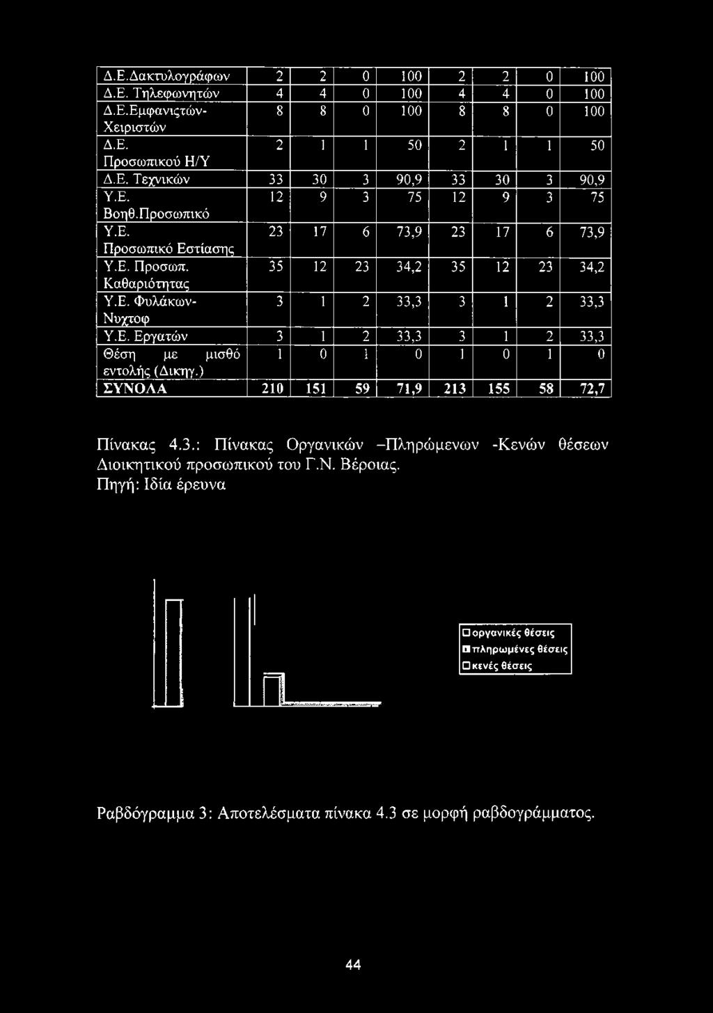 Ε. Προσωπ. 35 12 23 34,2 35 12 23 34,2 Καθαριότητας Υ.Ε. Φυλάκων- 3 1 2 33,3 3 1 2 33,3 Νυχτοφ Υ.Ε. Εργατών 3 1 2 33,3 3 1 2 33,3 Θέση με μισθό 1 0 1 0 1 0 1 0 εντολής (Δικηγ.
