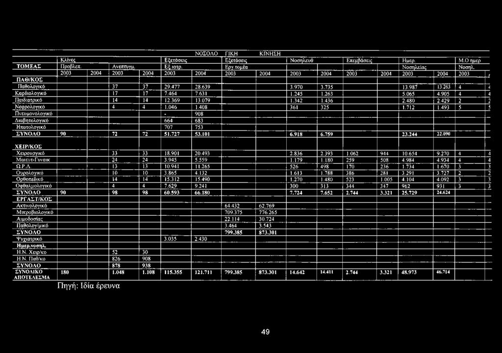 062 944 10.654 9.270 4 4 Μ αιευτ-γ υναικ 24 24 3.945 5.559 1.179 1.180 259 508 4.984 4.934 4 4 Ω.Ρ.Λ. 13 13 10.941 11.265 526 498 170 236 1.734 1.670 3 3 Ο υρολογικό 10 10 3.865 4.132 1.613 1.