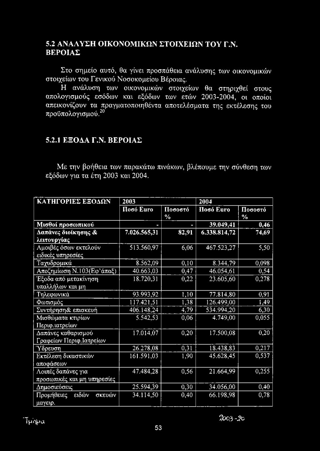 814,72 74,69 λειτουργίας Αμοιβές όσων εκτελούν 513.560,97 6,06 467.523,27 5,50 ειδικές υπηρεσίες Ταχυδρομικά 8.562,09 0,10 8.344,79 0,098 Αποζημίωση Ν.103(Εφ άπαξ) 40.663,03 0,47 46.