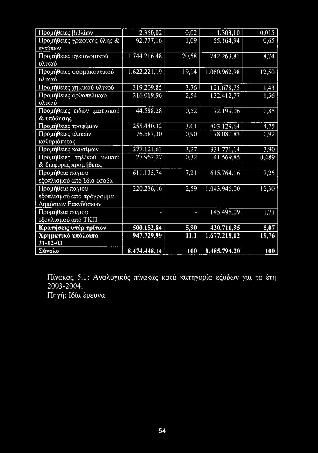 764,16 7,25 εξοπλισμού από Ίδια έσοδα Προμήθεια πάγιου 220.236,16 2,59 1.043.946,00 12,30 εξοπλισμού από πρόγραμμα Δημόσιων Επενδύσεων Προμήθεια πάγιου - - 145.