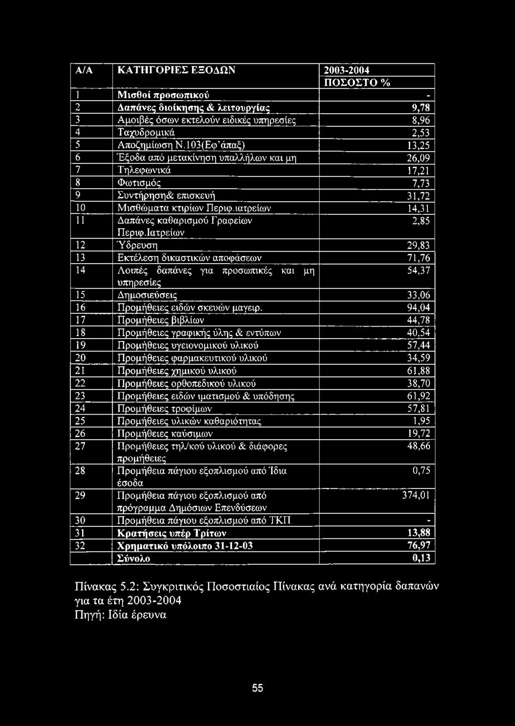 94,04 17 Προμήθειες βιβλίων 44,78 18 Προμήθειες γραφικής ύλης & εντύπων 40,54 19 Προμήθειες υγειονομικού υλικού 57,44 20 Προμήθειες φαρμακευτικού υλικού 34,59 21 Προμήθειες χημικού υλικού 61,88 22