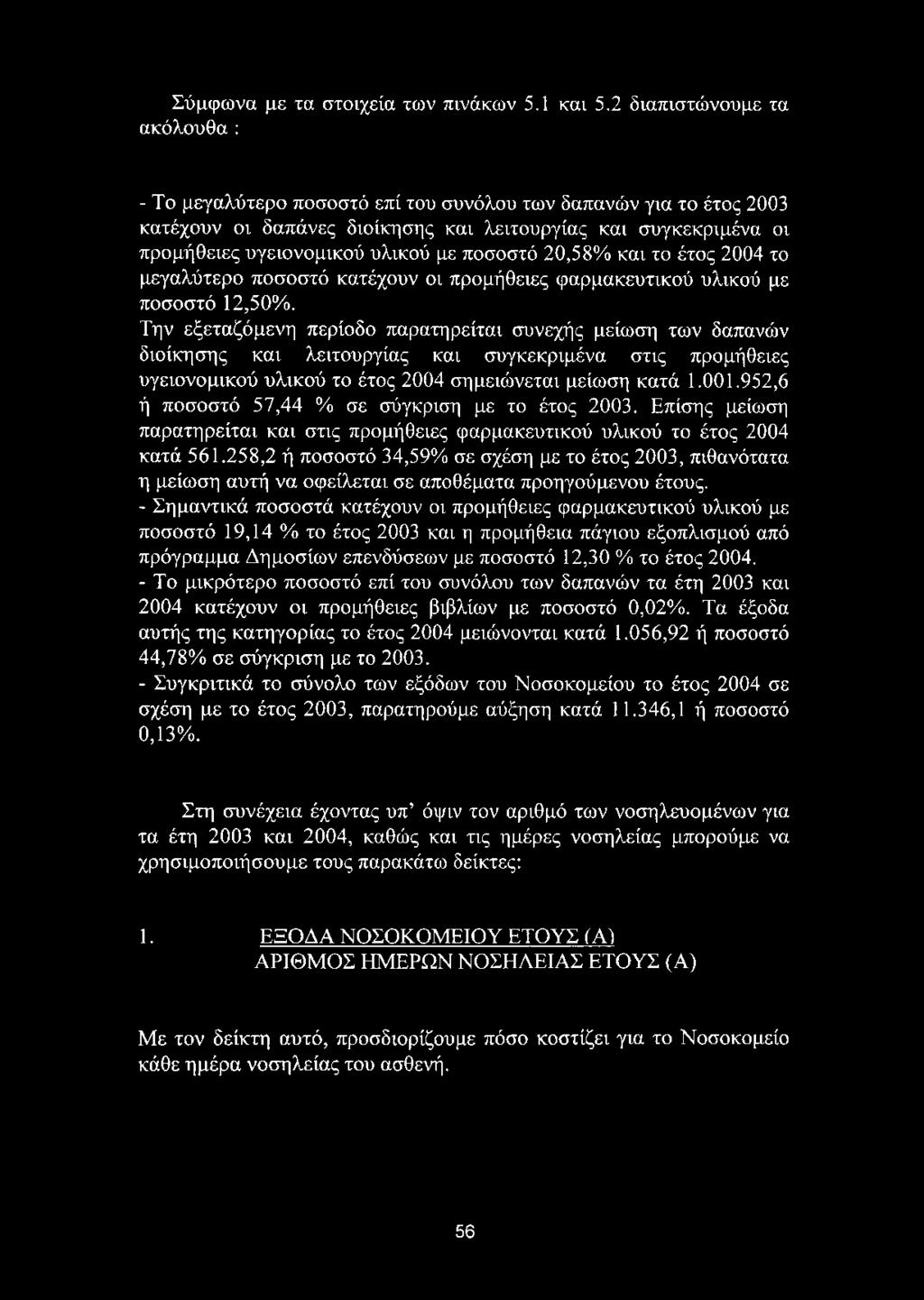 952,6 ή ποσοστό 57,44 % σε σύγκριση με το έτος 2003. Επίσης μείωση παρατηρείται και στις προμήθειες φαρμακευτικού υλικού το έτος 2004 κατά 561.