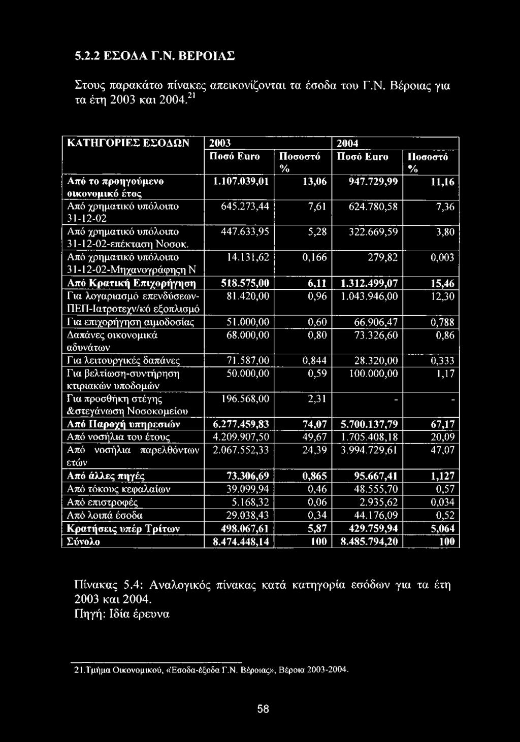 946,00 12,30 ΠΕΠ-Ιατροτεχν/κό εξοπλισμό Για επιχορήγηση αιμοδοσίας 51.000,00 0,60 66.906,47 0,788 Δαπάνες οικονομικά 68.000,00 0,80 73.326,60 0,86 αδυνάτων Για λειτουργικές δαπάνες 71.587,00 0,844 28.