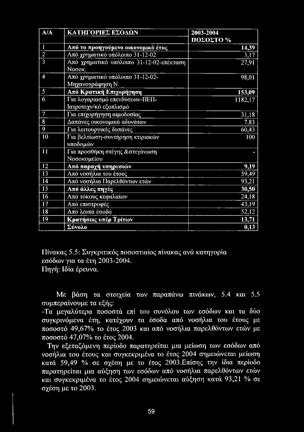 0,13 Πίνακας 5.5: Συγκριτικός ποσοστιαίος πίνακας ανά κατηγορία εσόδων για τα έτη 2003-2004. Πηγή: Ιδία έρευνα. Με βάση τα στοιχεία των παραπάνω πινάκων, 5.4 και 5.