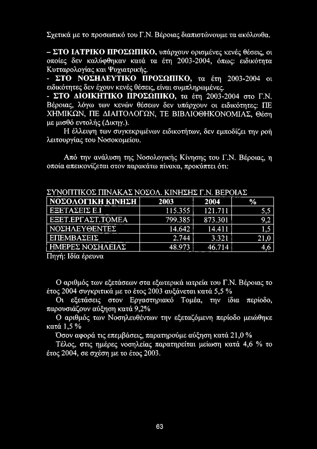 ΚΙΝΗΣΗΣ Γ.Ν. ΒΕΡΟΙΑΣ ΝΟΣΟΛΟΓΙΚΗ ΚΙΝΗΣΗ 2003 2004 % ΕΞΕΤΑΣΕΙΣ Ε.Ι 115.355 121.711 5,5 ΕΞΕΤ.ΕΡΓ ΑΣΤ.ΤΟΜΕΑ 799.385 873.301 9,2 ΝΟΣΗΛΕΥΘΕΝΤΕΣ 14.642 14.411 1,5 ΕΠΕΜΒΑΣΕΙΣ 2.744 3.
