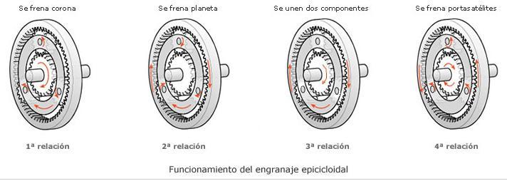 Movemento entra polo planetario e coroa ou portesatélites faise solidario con el.