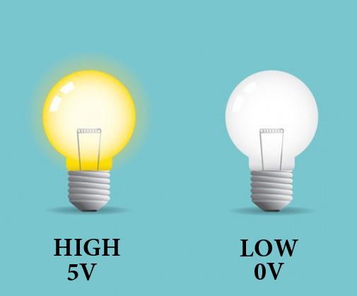 Εικόνα 1.7: HIGH(5V) - LOW(0V) Οι ακροδέκτες 0 και 1 χρησιμοποιούνται για την σειριακή επικοινωνία (Εικόνα 1.8).