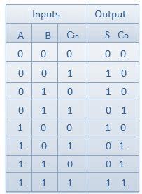 2.2. Οικογένειες Ψηφιακών Κυκλωμάτων 2.2.1.