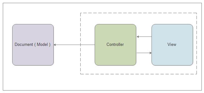 4.2.3. Ο χειριστής (controller) του UI Σε αυτή την ενότητα, θα αναλύσουμε την κλάση με την οποία επιτυγχάνετε η επικοινωνία όλων των κλάσεων της εφαρμογής μέσω των διεπαφών τους.