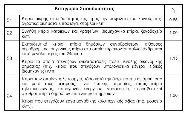 ΚΕΦΑΛΑΙΟ 1 ΠΑΡΟΥΣΙΑΣΗ ΤΟΥ ΕΡΓΟΥ Συντελεστής σπουδαιότητας Περαιτέρω κλιμάκωση της εδαφικής επιτάχυνσης εντός της ζώνης σεισμικής επικινδυνότητας εισάγεται ανάλογα με τον συντελεστή σπουδαιότητας.
