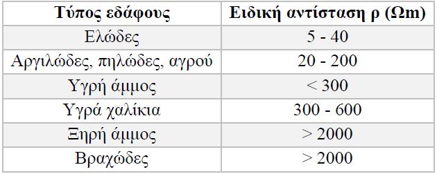 Πίνακας 1. Ενδεικτικές μέσες τιμές ειδικών αντιστάσεων εδάφους Υγρασία Η ειδική αντίσταση του εδάφους μειώνεται αυξανόμενης της υγρασίας του εδάφους.