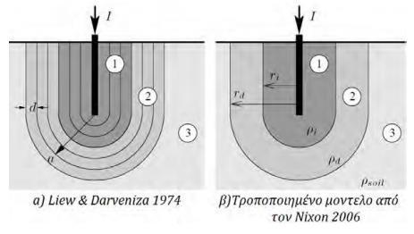 Σχήμα 4.9. Διαφορές των μοντέλων Liew & Darveniza (α) και Nixon (β). (1) Περιοχή ιονισμού.