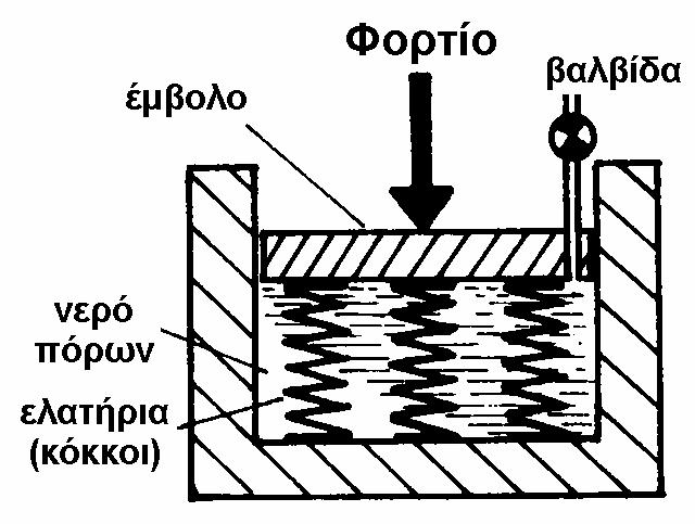 Μηχανική αλληλεπίδραη εδαφικών κόκκων - νερού Τα φορτία που επιβάλλονται το έδαφος αναλαμβάνονται