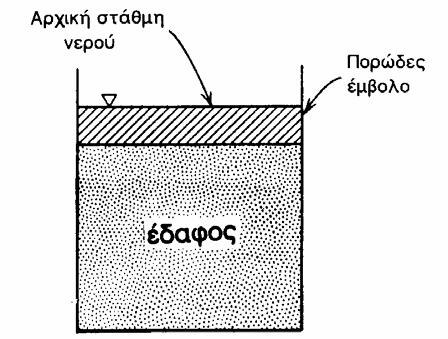 αλληλεπίδραη μπορεί να περιγραφεί με το εξής μοντέλο : Μηχανική αλληλεπίδραη εδαφικών κόκκων - νερού